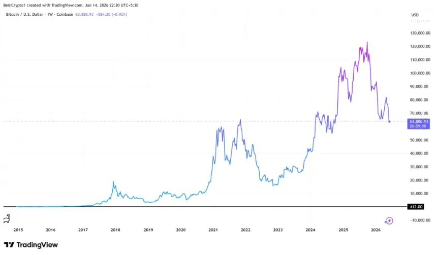Bitcoin Price Performance Since 2016