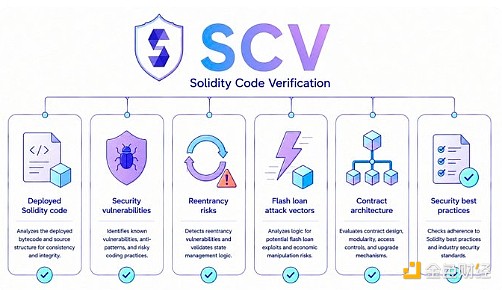 ERC-8126 Solidity代码验证示意图