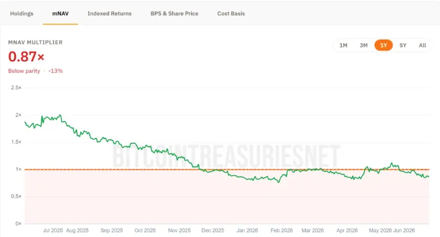 MSTR stock trades below the value of its Bitcoin once debt and preferred obligations are subtracted (mNAV)