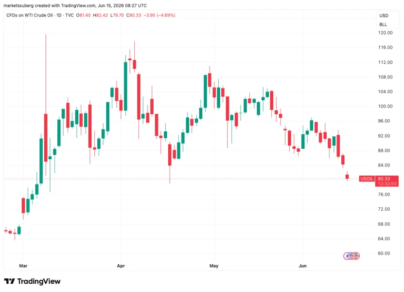 CFDs on US WTI crude oil one-day chart showing price drop