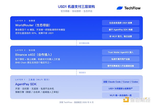 USD1三层战略布局示意图