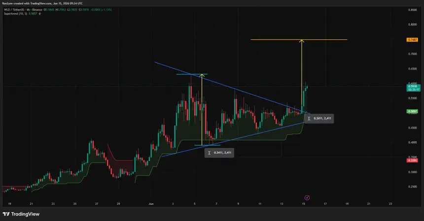 Worldcoin price has confirmed a bullish breakout from a symmetrical triangle pattern on the 4-hour chart.