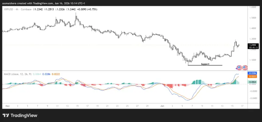 FX:XRPUSD 4H Chart