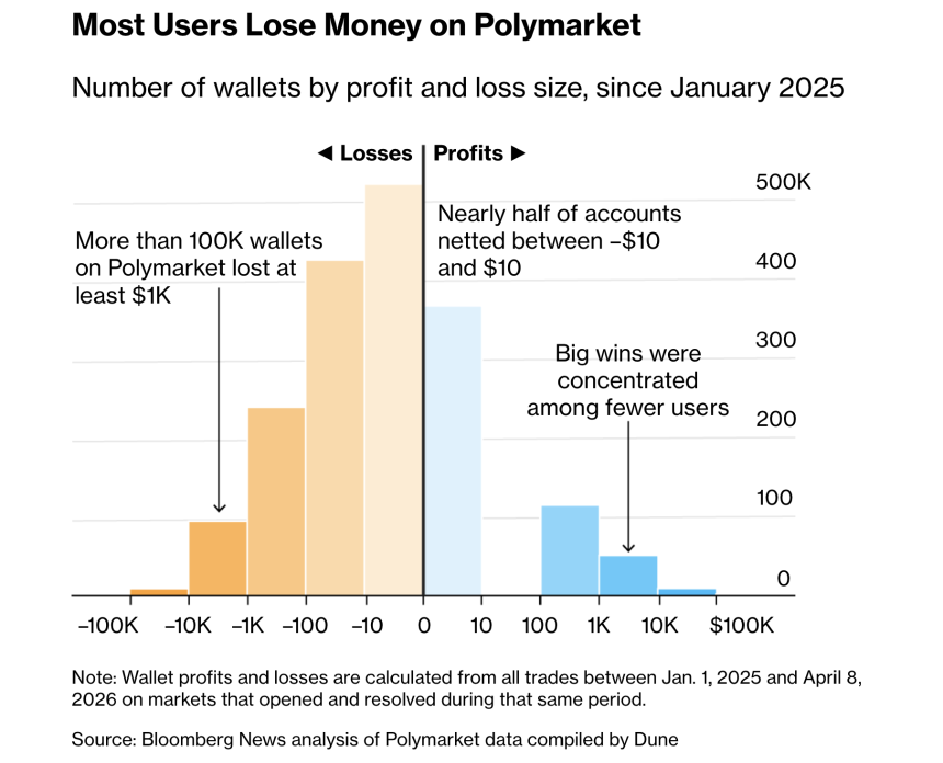 Someone Just Lost $1 Million on Polymarket Over Spain World Cup Shocker