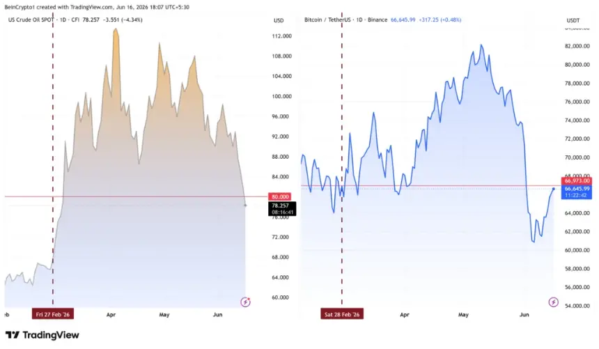 Oil and Bitcoin Price Performance