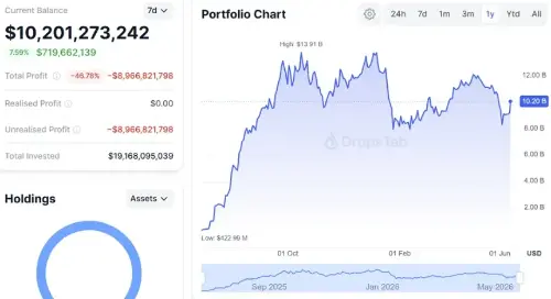 随着熊市积累的继续,BitMine 将 ETH 持有量提高到接近 $10B