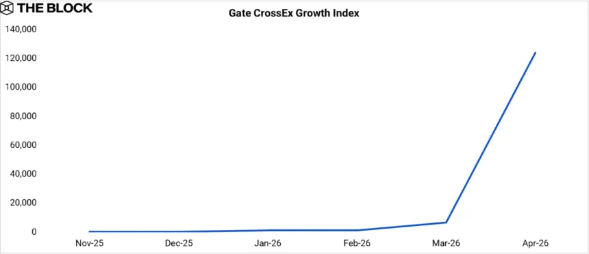 Gate CrossEx Growth Index Chart