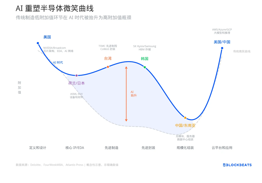 AI时代半导体微笑曲线变化示意图