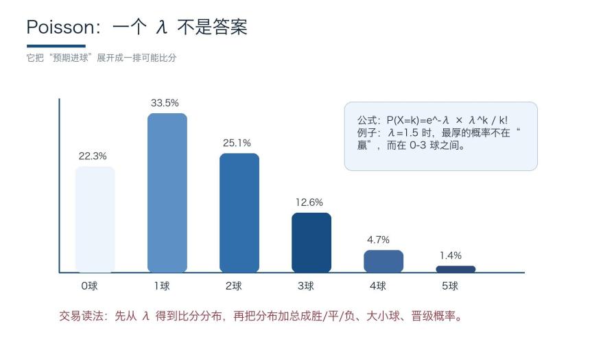泊松分布示意图