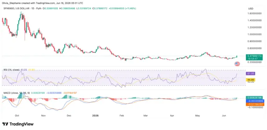 SPX6900 (SPX) price chart, source: TradingView