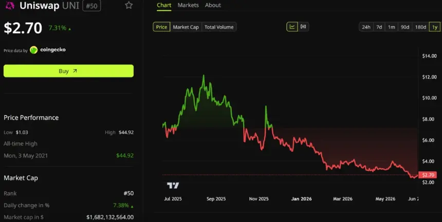 Uniswap Price Performance