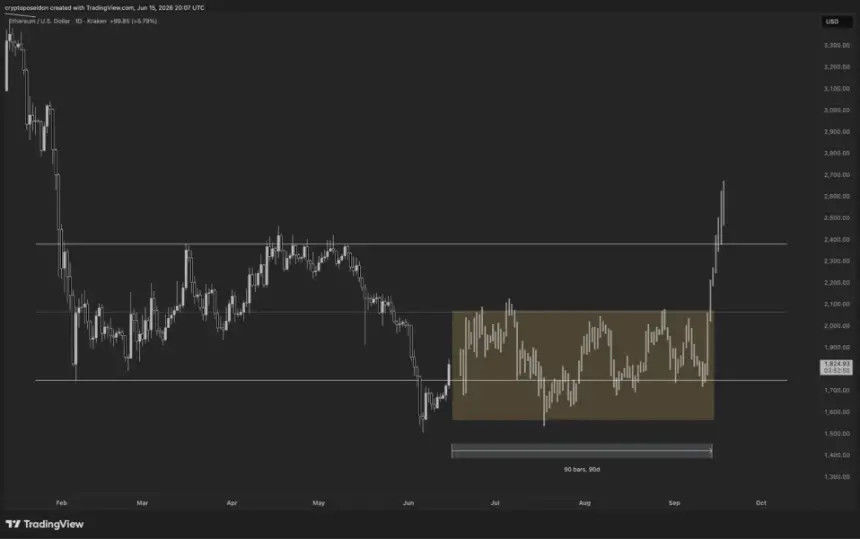 Ethereum accumulation phase chart from Poseidon on X.