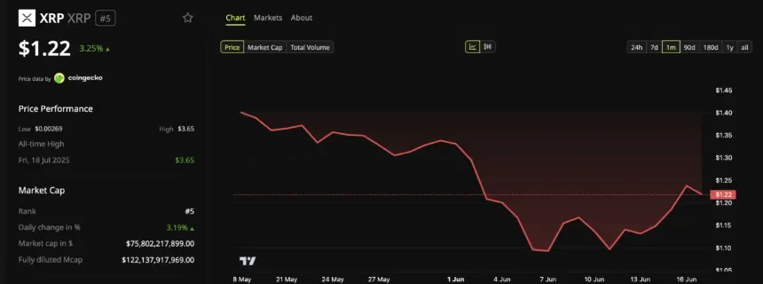 XRP Price Performance