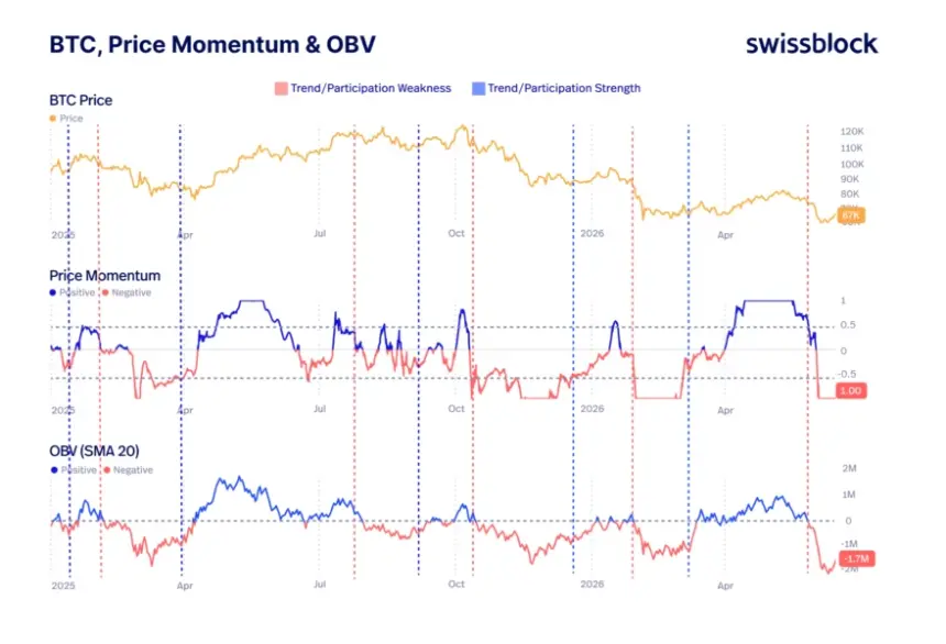Bitcoin price momentum and OBV chart showing bear market lows.