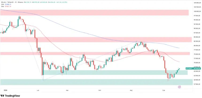Why Bitcoin price is going up today? Source: Tradingview.com