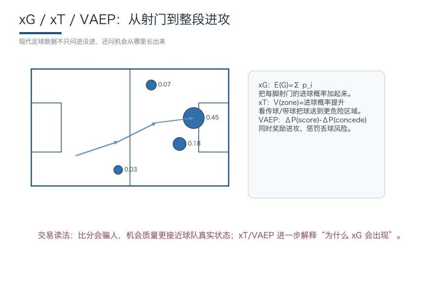 xG/xT/VAEP示意图
