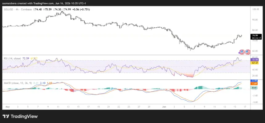 FX:SOLUSD 4H Chart
