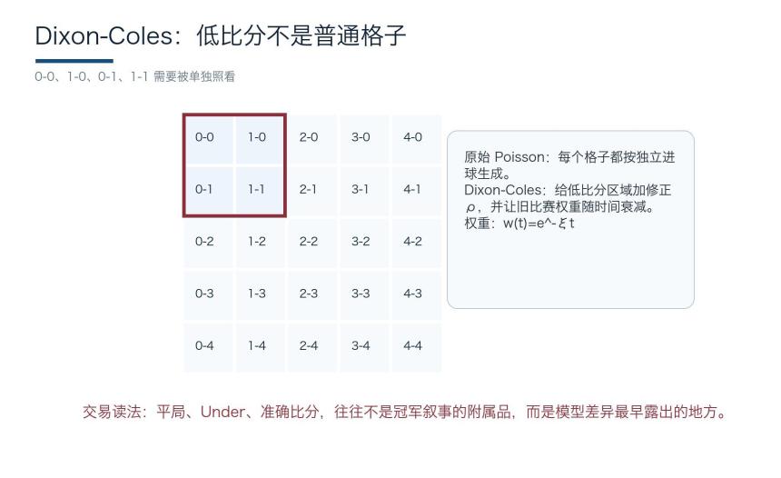 Dixon-Coles修正示意图
