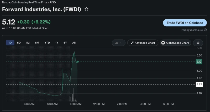 Chart showing stock price movements of Forward Inc. and related DATs