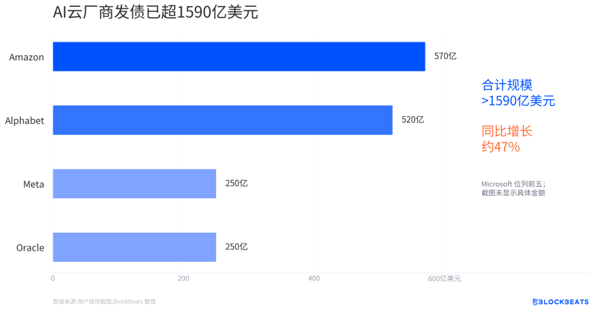 大型科技公司AI融资趋势图