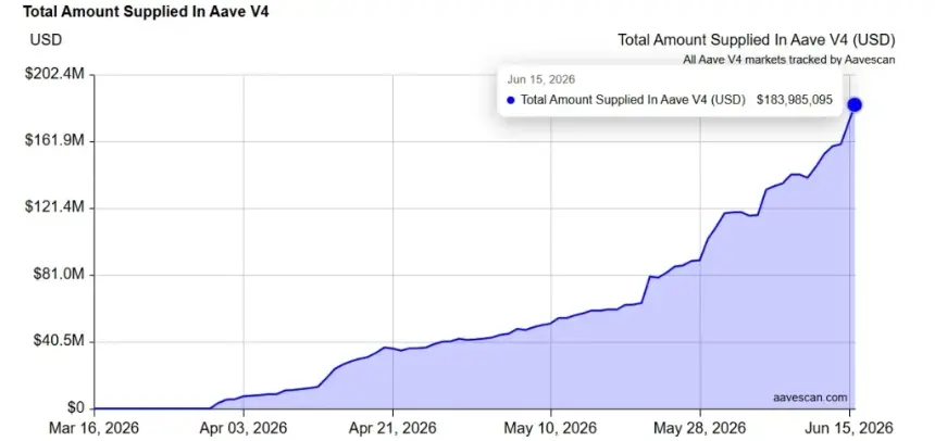 AAVE Price Surges 15% as V4 Deposits Climb and Stablecoin Demand Rebounds
