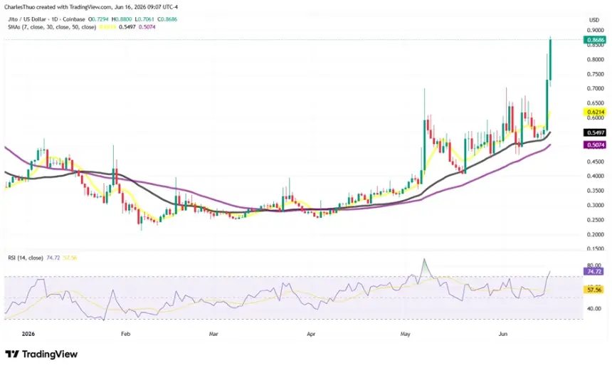 Technical analysis chart for JTO price