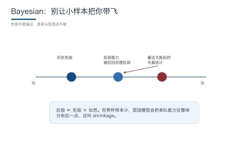 贝叶斯收缩示意图