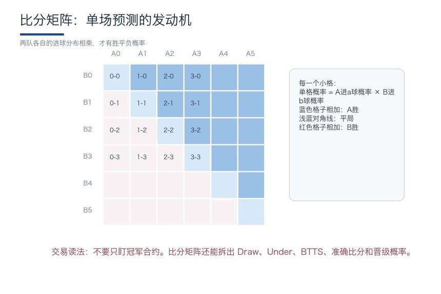 比分矩阵示意图
