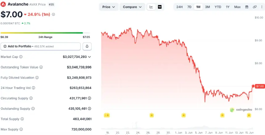 AVAX 30-Day Price Performance