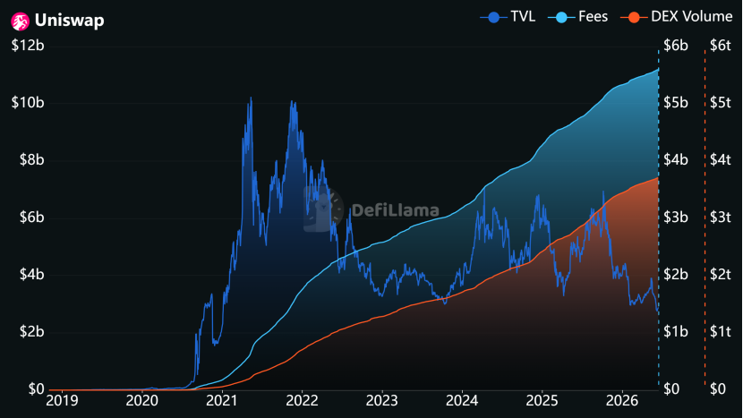 华尔街重估DeFi：渣打研报为何押注UNI四年40倍？