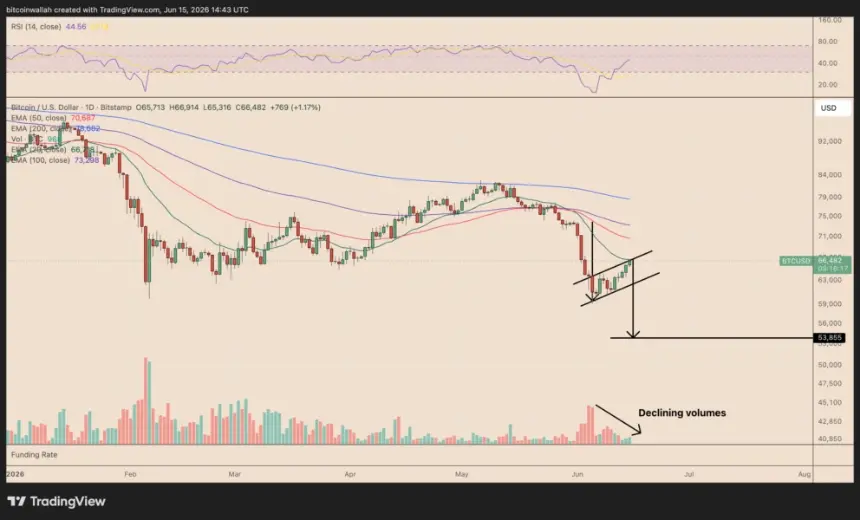 Bitcoin daily price chart