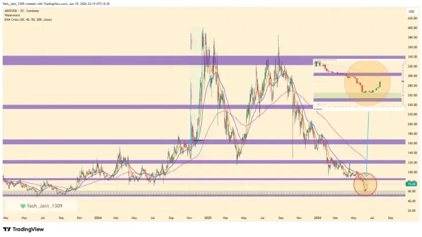AAVE Price Surges 15% as V4 Deposits Climb and Stablecoin Demand Rebounds
