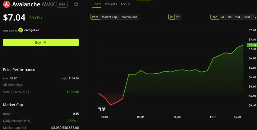 Avalanche (AVAX) Price Prediction