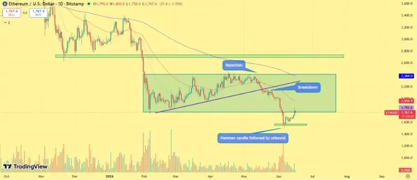 Ethereum Price outlook