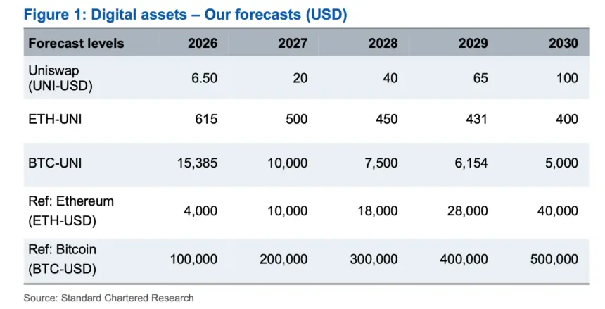 stanchart-uniswap