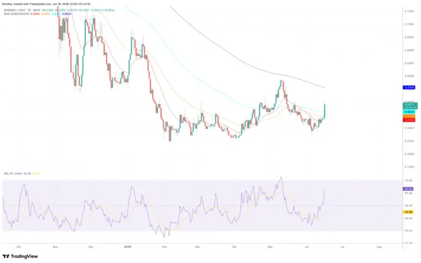 SPX6900/USDT 1-day price chart.