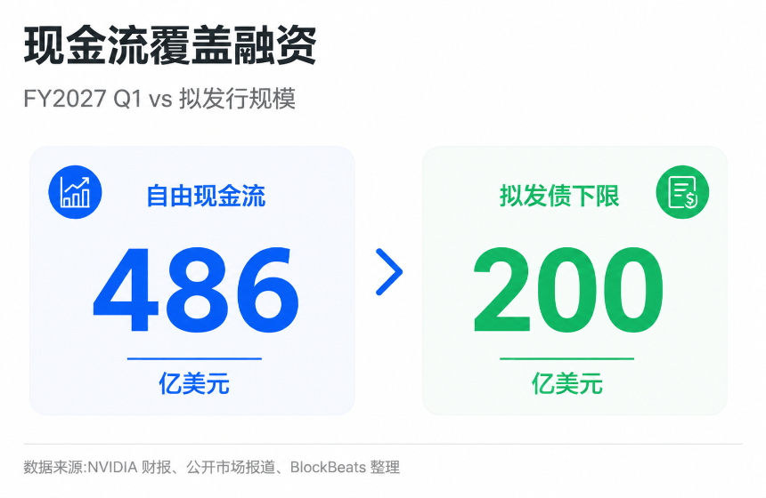 英伟达现金流与债务融资对比示意图