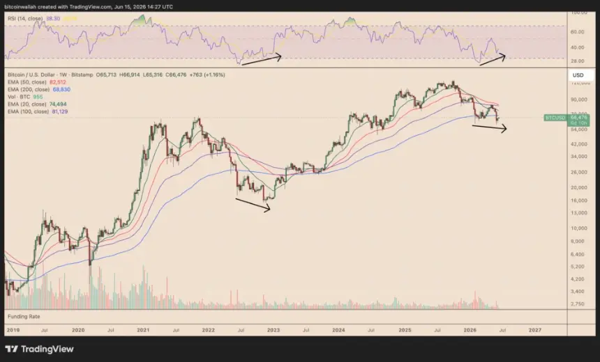 Bitcoin weekly price chart