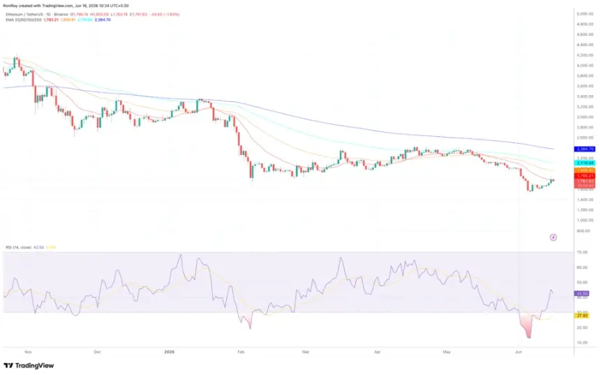 Ethereum daily price chart from TradingView.