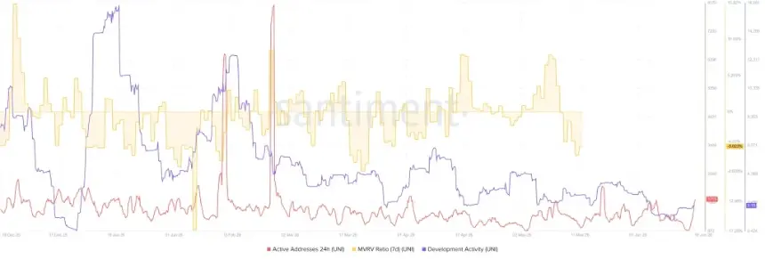 UNI network data