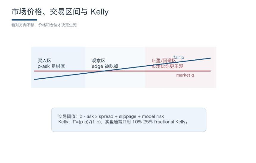 市场价格与凯利公式示意图