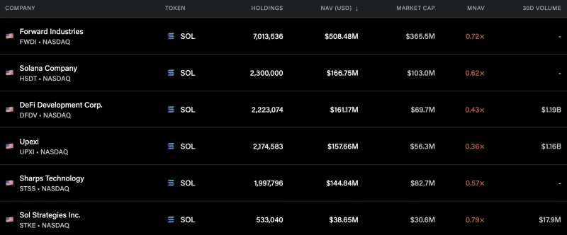 Infographic comparing holdings of major Solana DATs