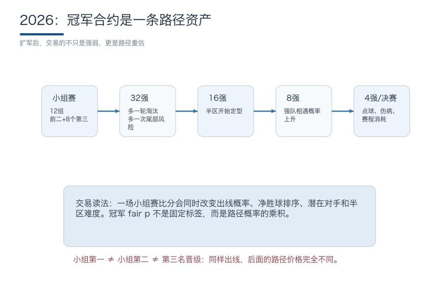 2026世界杯赛制图