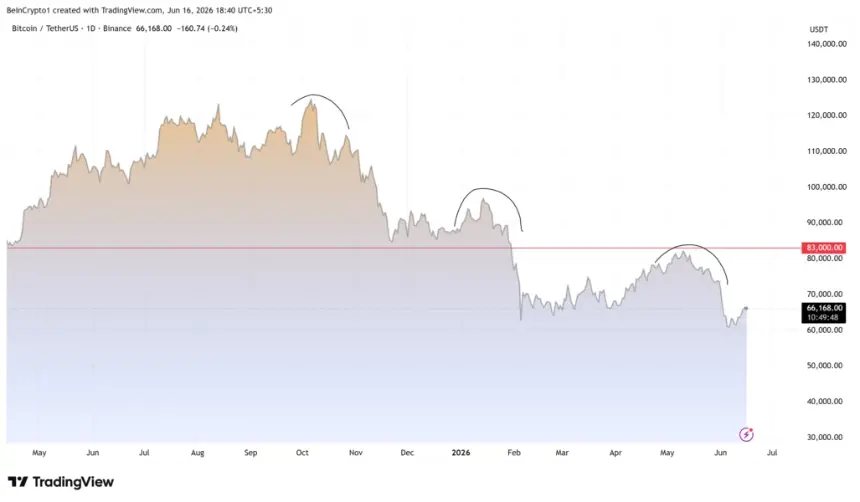 Bitcoin Price Performance.