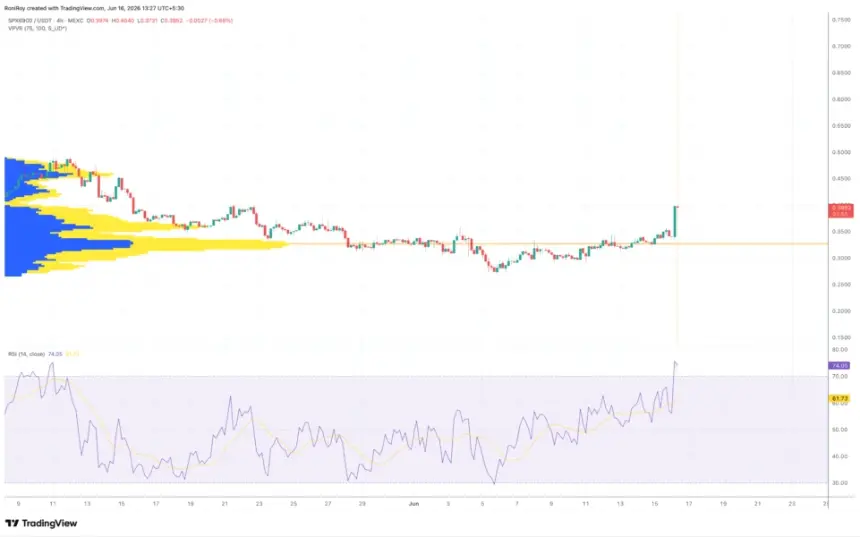 SPX6900/USDT 4-hour price chart.