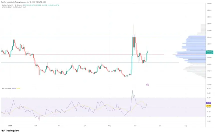 Stellar XLM price chart