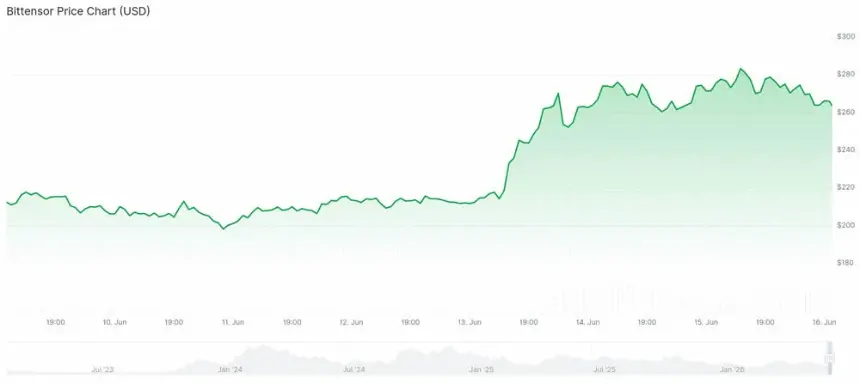 TAO token price chart