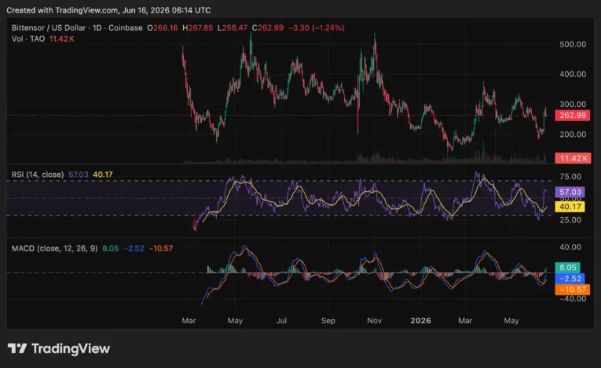 Bittensor (TAO) price chart, source: crypto.news