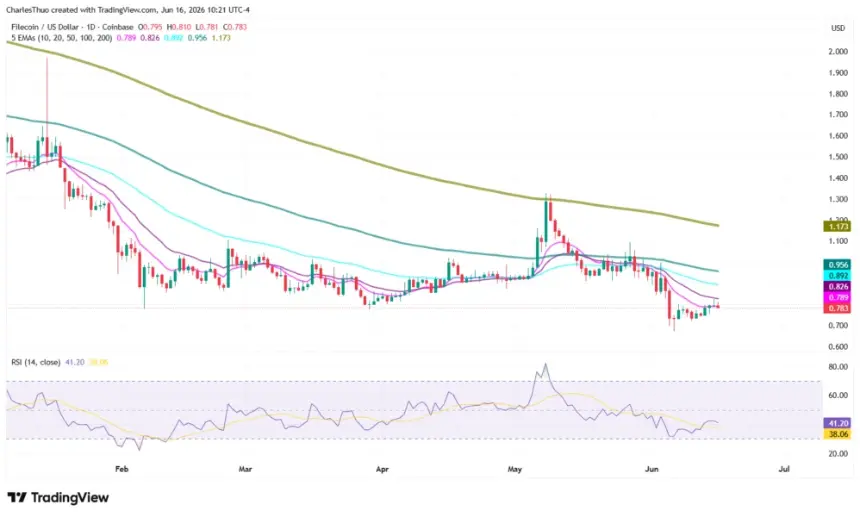 FIL Faces Bearish Pressure: Breakdown Below $0.80 Support Opens Path to $0.76