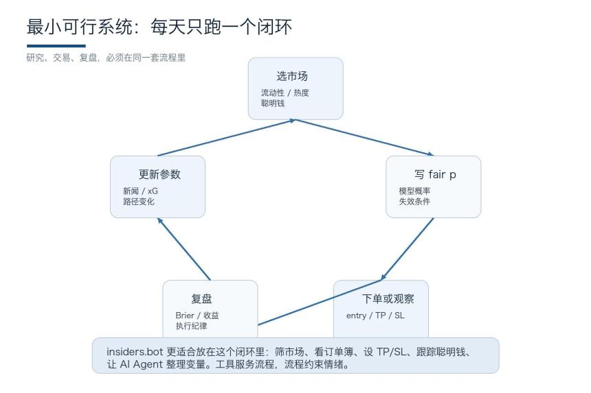 最小可行系统工作流